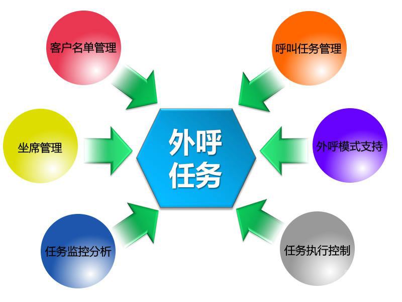 搭建一個外呼系統要花(huā)多(duō)少錢